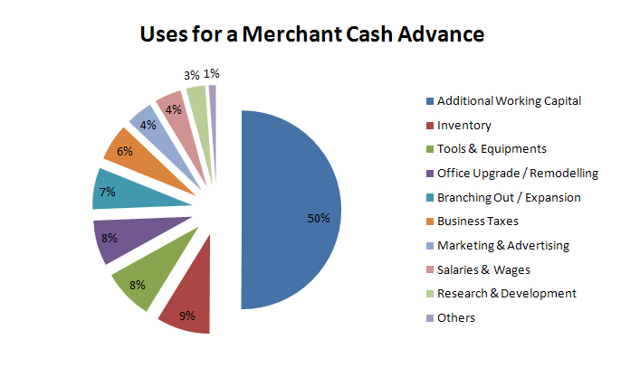 Merchant Cash Loan – Quick and also Easy Small-Business Loans For Small Companies
